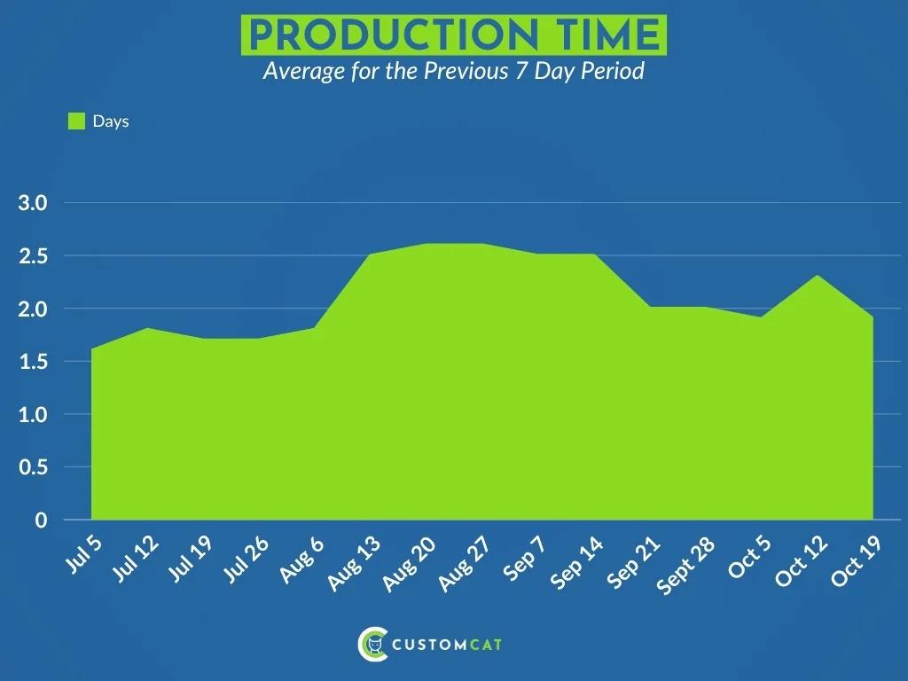 CustomCat average production time for the previous 7-day period, July 5 to October 19, 2026. Most recent week (Oct 19): about 1.9 days.